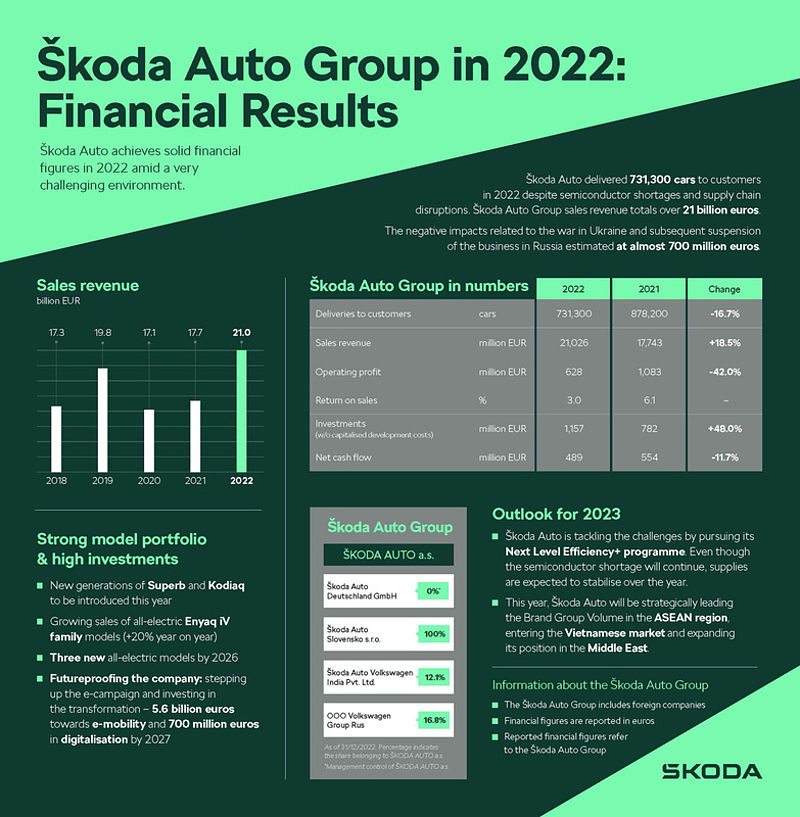 Škoda Auto Group erzielt stabiles Jahresergebnis 2022 trotz zahlreicher Herausforderungen