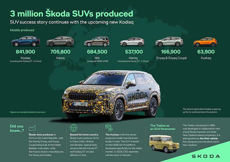 Drei Millionen Fahrzeuge, Tendenz steigend: Škoda Auto schreibt SUV-Erfolgsgeschichte fort